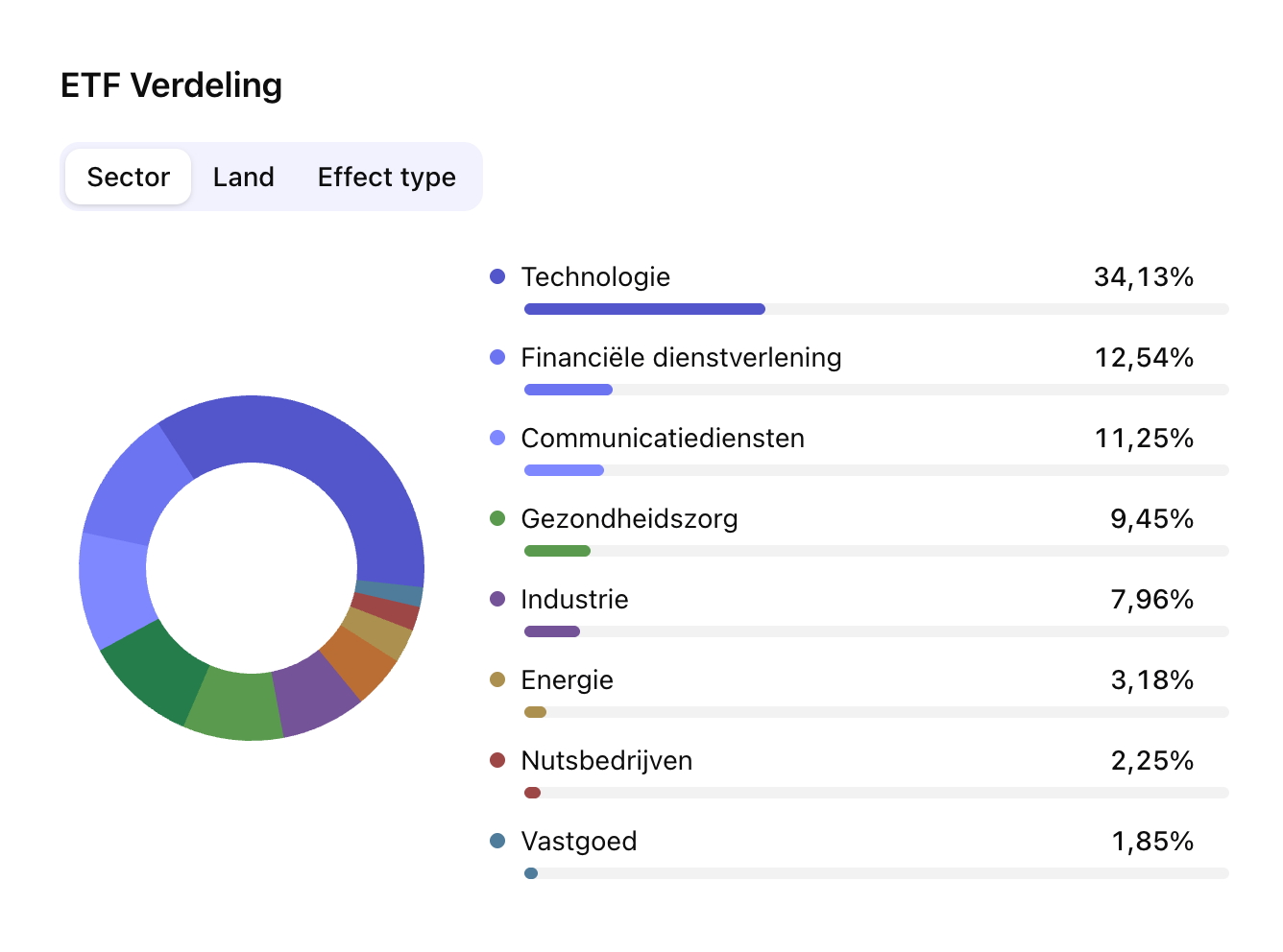 Duik dieper in je beleggingen met portfolio analyse en ETF X-ray