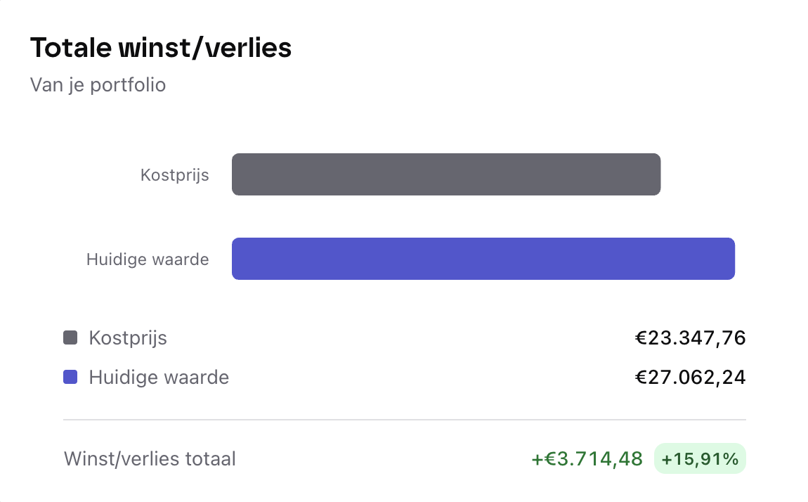 Plutu totale winst/verlies
